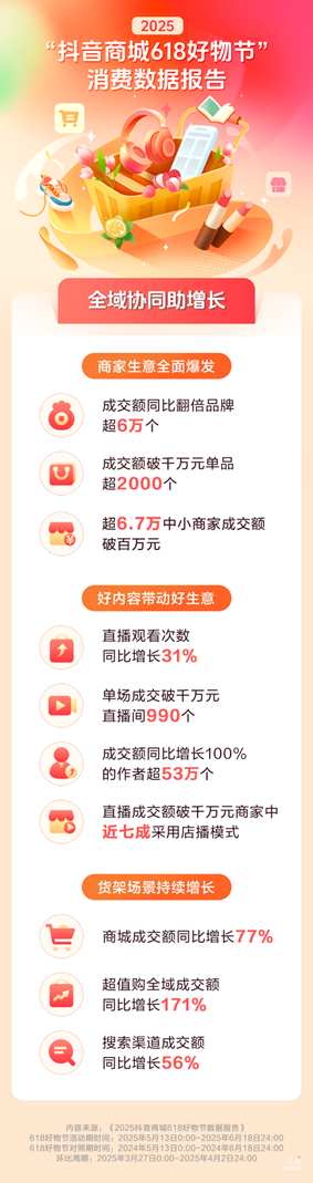抖音电商618战报：超6万个品牌成交额翻倍