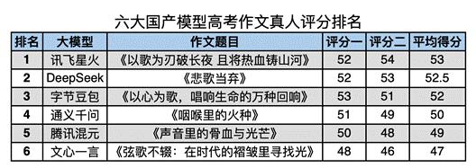 六大国产AI模型高考作文对决：讯飞星火排名第一