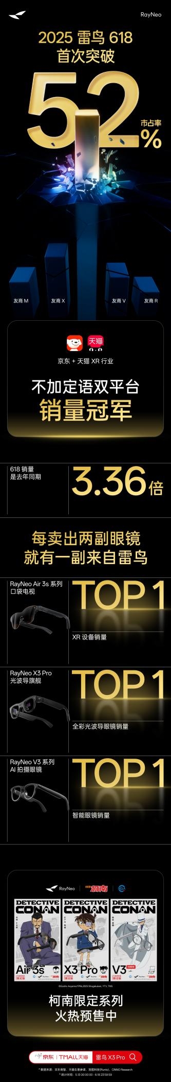 52%市场占有率 雷鸟618横扫XR行业