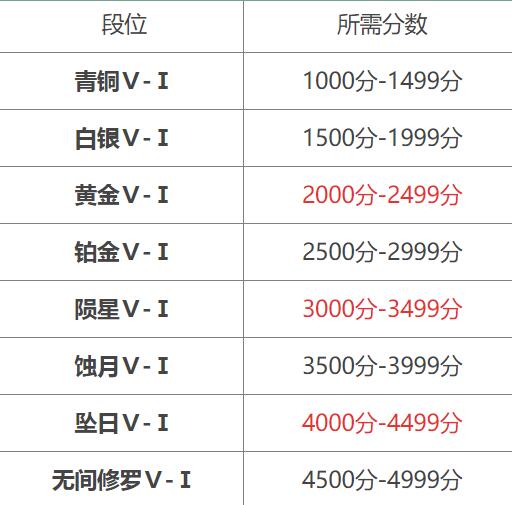 永劫无间段位分数一览表 等级表怎么计算?