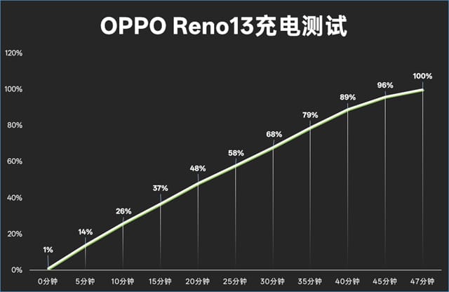 OPPO Reno13体验怎么样 OPPO Reno13体验评测插图72
