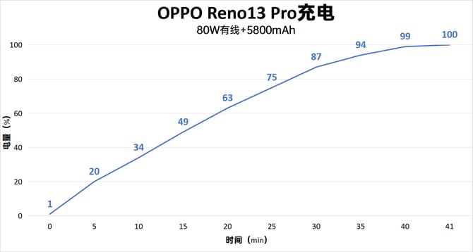 OPPO Reno13系列怎么样 OPPO Reno13系列测评插图28