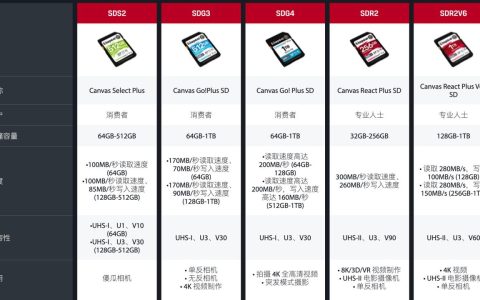 速度与耐力齐飞! 金士顿Canvas Go!Plus系列存储卡评测