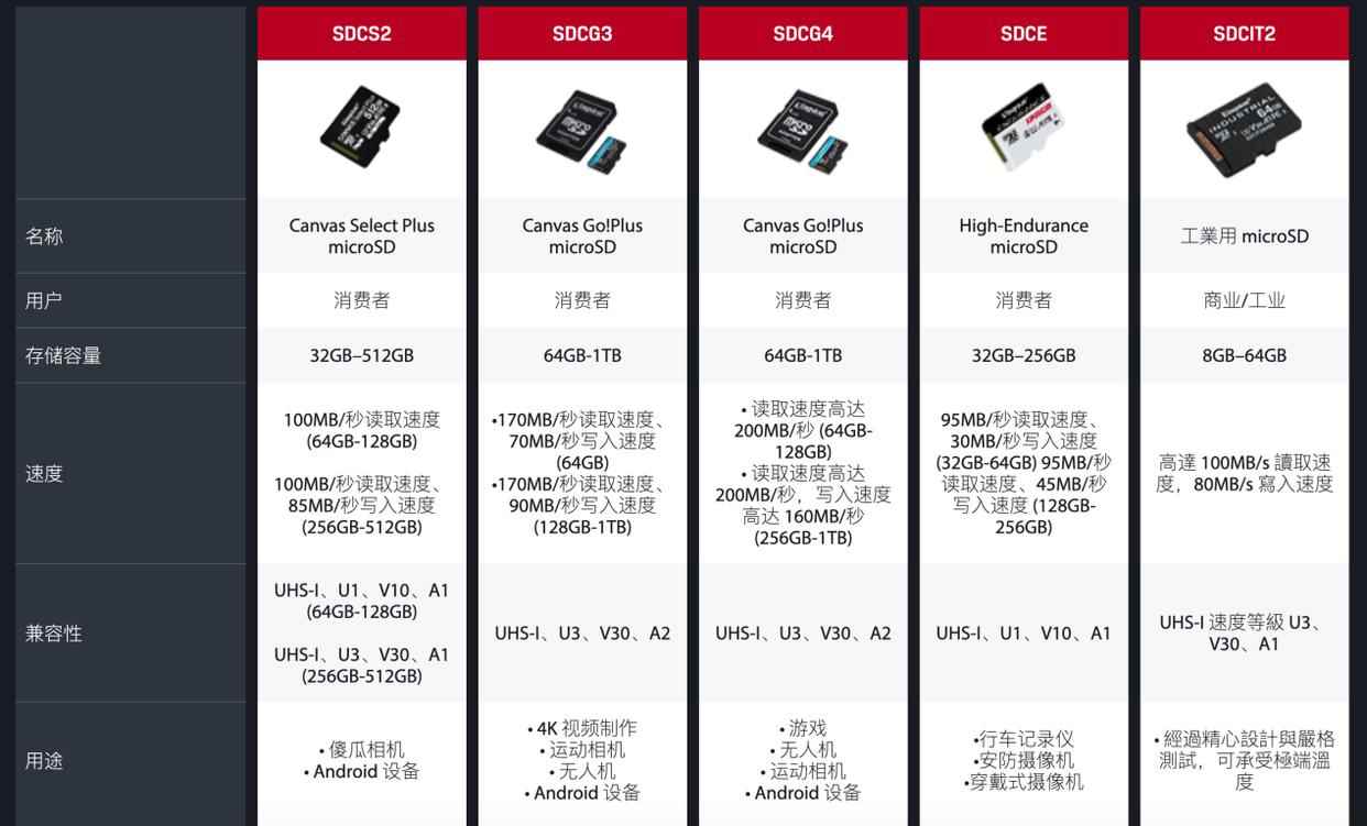 速度与耐力齐飞! 金士顿Canvas Go!Plus系列存储卡评测插图2