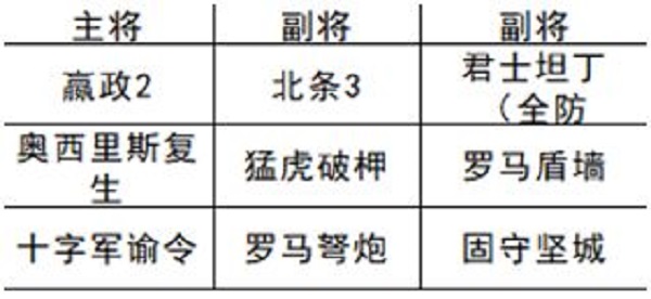 文明与征服北条恐慌队阵容搭配攻略插图1 文明与征服北条恐慌队阵容搭配攻略