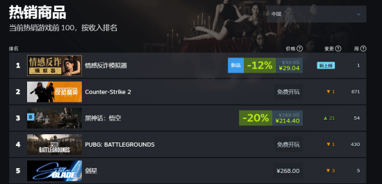 《情感反诈模拟器》在线人数峰值近7万 仍位居国区热销第一！