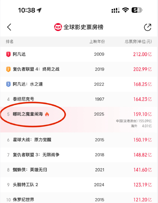 《哪吒2》今日下映：上映153天位列全球票房榜第5 续作还要等5年