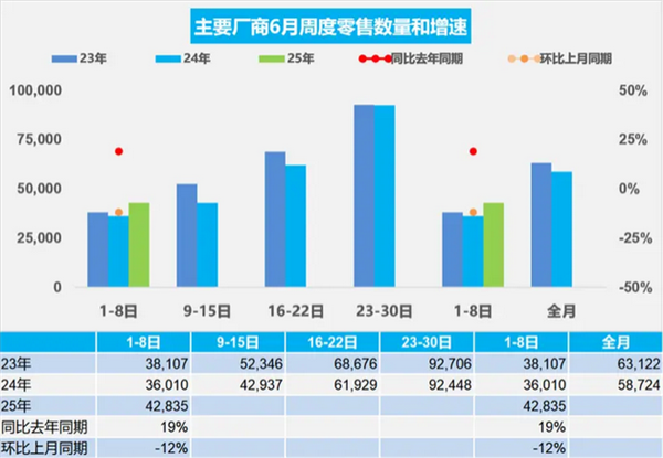 同比增长19%！6月1-8日全国乘用车零售34.3万辆