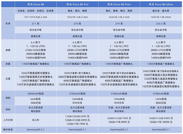 华为Pura 80系列太卷了：四款机型应该怎么选