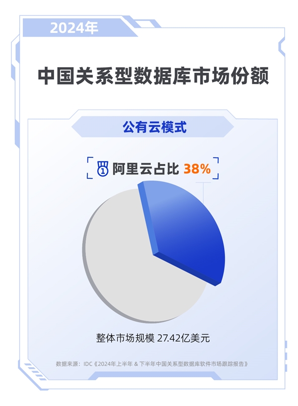 连续6年位居榜首 阿里云持续领跑中国关系型数据库市场