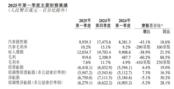 李斌的盈利算盘 打得更响了