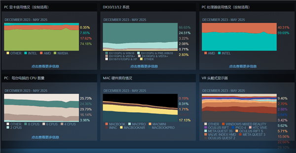 Steam玩家Win11占比创58.3%新高！RTX 3060老将不死