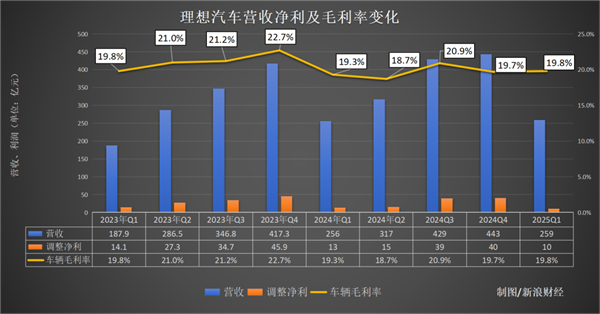 净利跌两成、均价降4万！谁给理想踩了刹车