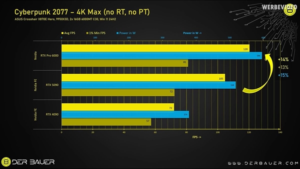 新游戏之王！RTX Pro 6000游戏实测比RTX 5090快14%