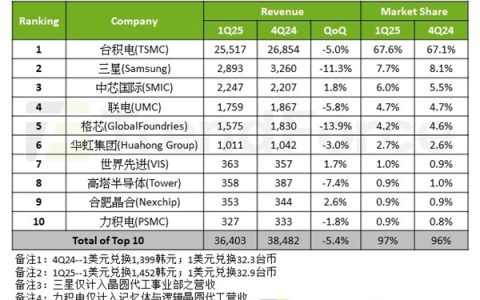 Q1晶圆代工市场：台积电霸主难撼、三星失速中芯国际步步紧逼