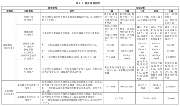 以后充电站也有星级了 那我想去五星充电站充