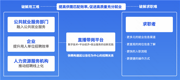 直播招聘成新型数字化招聘产品 快手快聘为蓝领线上招聘带来20%的新增量
