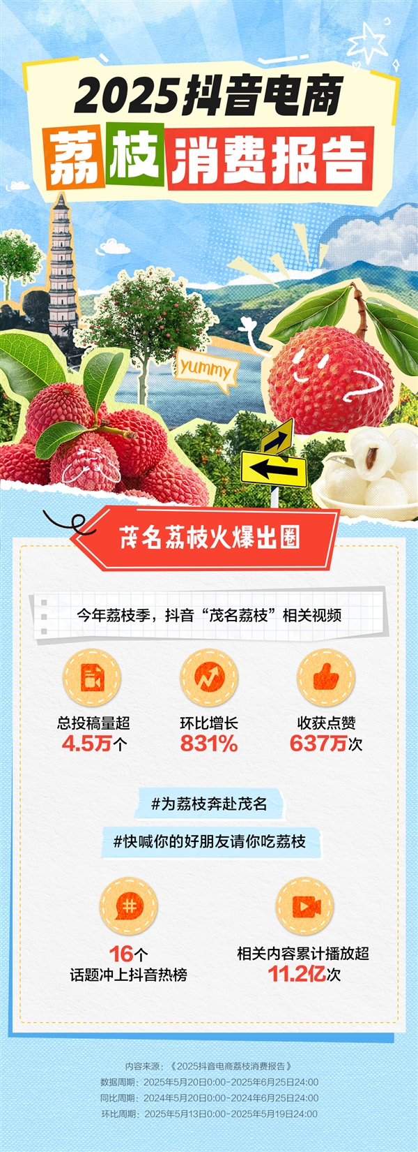 抖音电商发布2025荔枝消费报告 上海“吃货”买下最多茂名荔枝