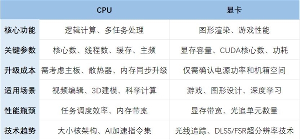 CPU和显卡先升级谁：看完秒懂