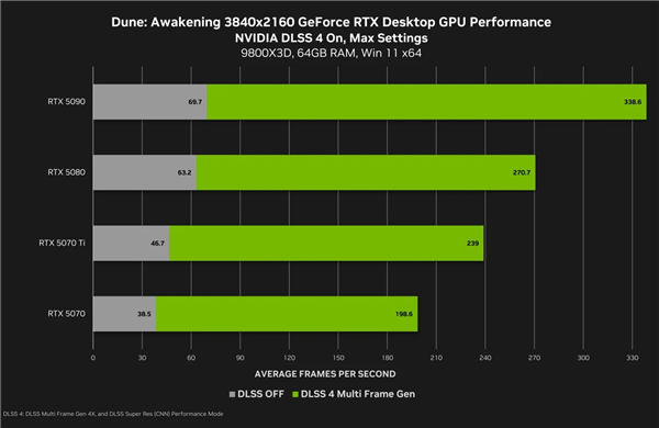 DLSS4助力帧率起飞！《剑星》在RTX 5090上4K狂飙540FPS