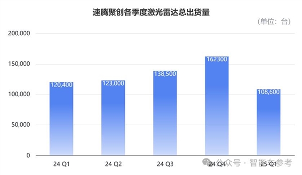 激光雷达是门好生意吗 问界换华为 小鹏改视觉 头雁10%订单说没就没