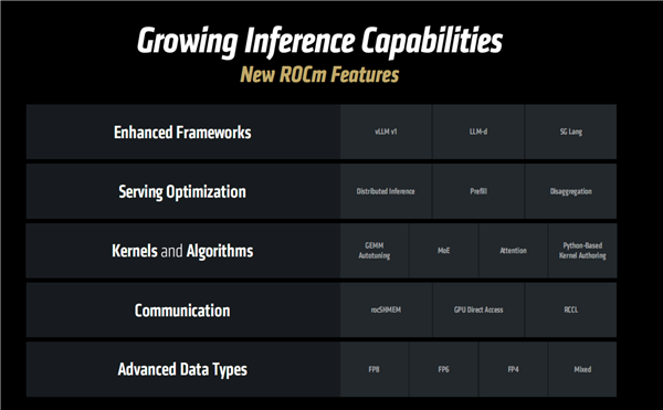 AMD正式发布ROCm 7开发平台：AI训练、推理性能暴涨至高3.8倍