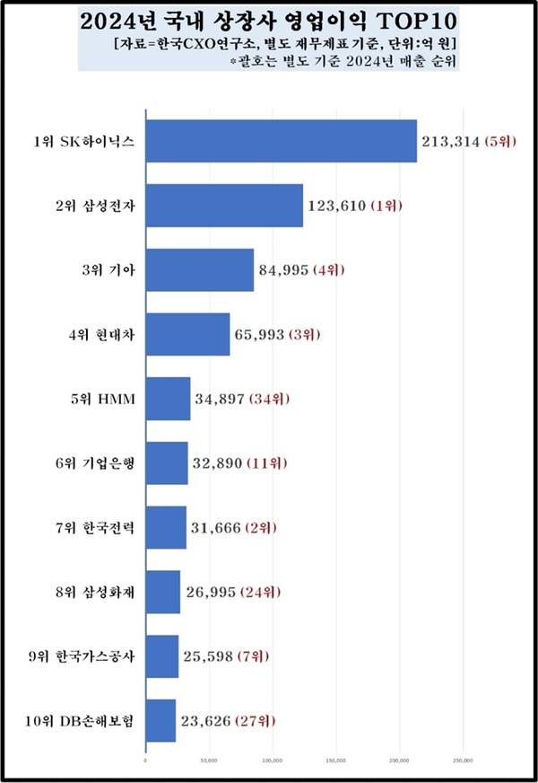 韩国上市公司新王！SK海力士去年利润21.33万亿首超三星