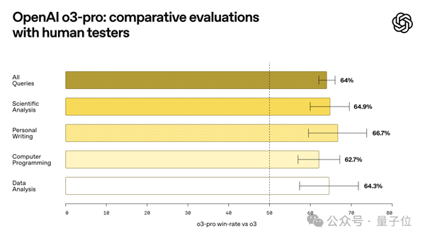o3-pro正式推出！说声“嗨”就花了80美元 思考1+1用时16分钟