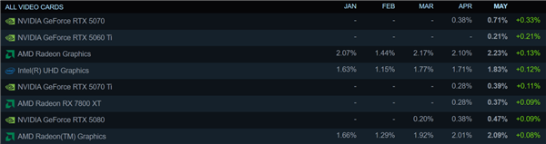 还是NVIDIA更胜一筹！RTX 5060 Ti抢先RX 9070系列进入Steam统计榜单