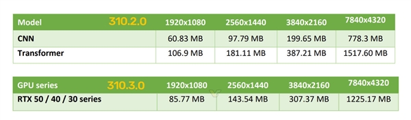 显存占用骤降20%！NVIDIA DLSS将换用新模型