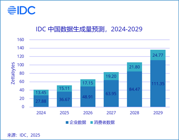 信息井喷！IDC最新预测：2029年中国数据生成量超136ZB