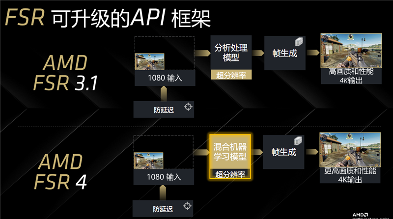 首次引入AI机器学习！AMD FSR 4体验：画质远超FSR 3