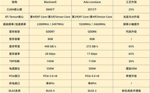 DIY小技巧：RTX 5060比RTX 4060强多少