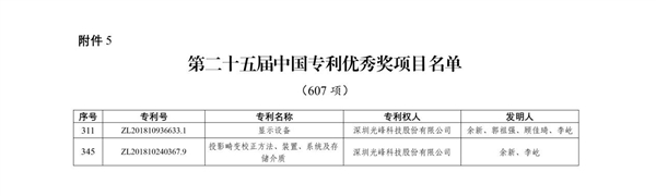 光峰科技两项发明专利荣获第二十五届中国专利优秀奖