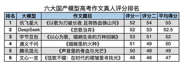AI写高考作文哪家强 讯飞星火第一、DeepSeek第二