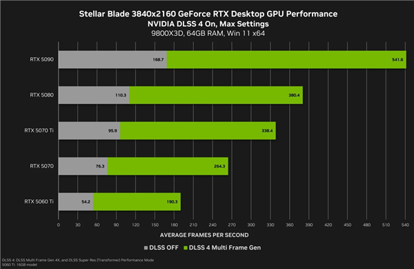 DLSS4助力帧率起飞！《剑星》在RTX 5090上4K狂飙540FPS