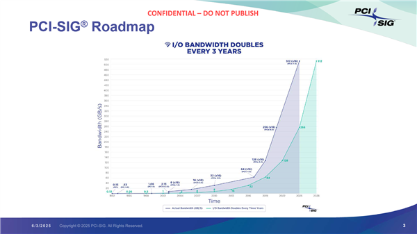 翻倍狂飙128GT/s！PCIe 7.0规范正式发布：你卡在哪个版本