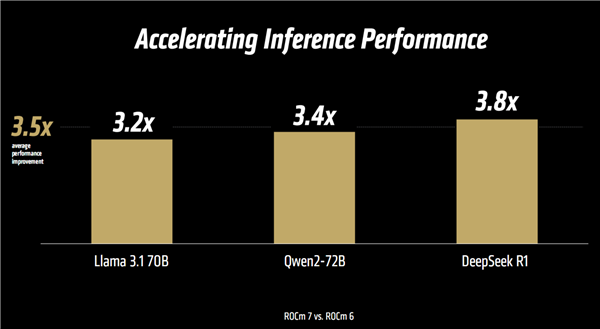 AMD正式发布ROCm 7开发平台：AI训练、推理性能暴涨至高3.8倍