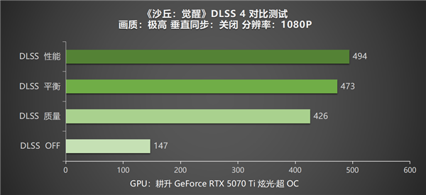 《沙丘：觉醒》DLSS 4测试 耕升GeForce RTX 5070 Ti 炫光·超 OC重返厄拉科斯