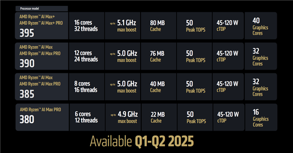 锐龙AI Max迷你工作站上市：AI应用本地开发与部署首选、万元级高性价比