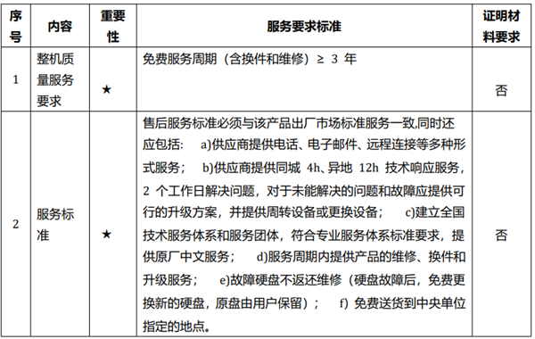 台式机央采结果:联想中标金额最大!华为鲲鹏第二插图 台式机央采结果:联想中标金额最大!华为鲲鹏第二