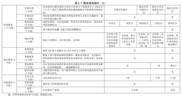 以后充电站也有星级了 那我想去五星充电站充