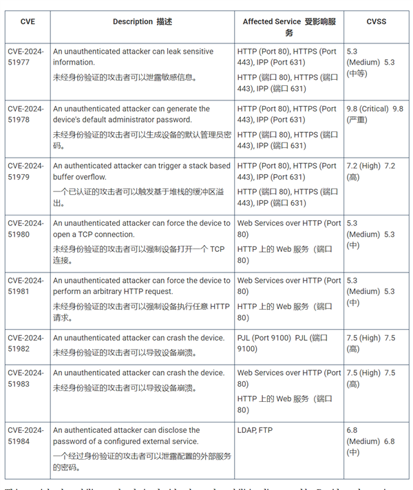 尽快改密码！全球数百款打印机曝出安全漏洞：无法通过固件修复