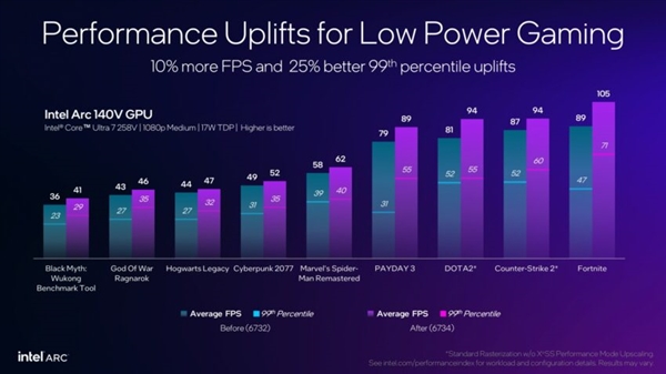 Intel新驱动解锁Lunar Lake全平台电源优化：帧率提升10%！