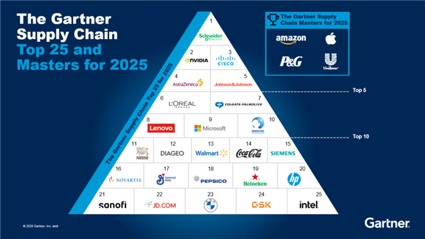 Gartner全球供应链权威榜单发布 联想集团、京东两家中企上榜！