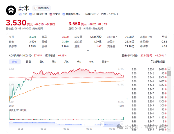 蔚来一季度财报净亏67亿 股价反而涨了
