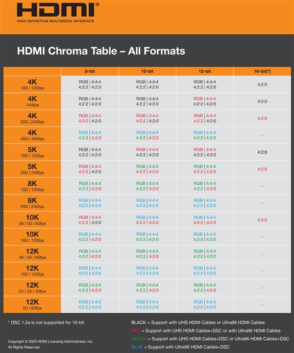 HDMI 2.2最终完整规格发布！带宽翻倍至96Gbps、支持16K分辨率