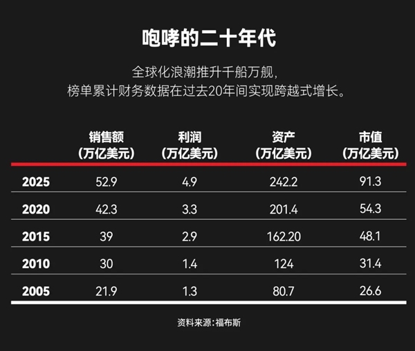 福布斯发布全球收入前十榜单：苹果没进前3 两家中国公司上榜