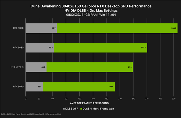 NVIDIA DLSS4助力：《沙丘：觉醒》性能提升4.9倍！RTX 5070也能4K近200帧