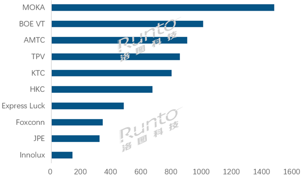 TCL电视出货量夺中国第一 旗下代工厂更猛：领先第二名50%